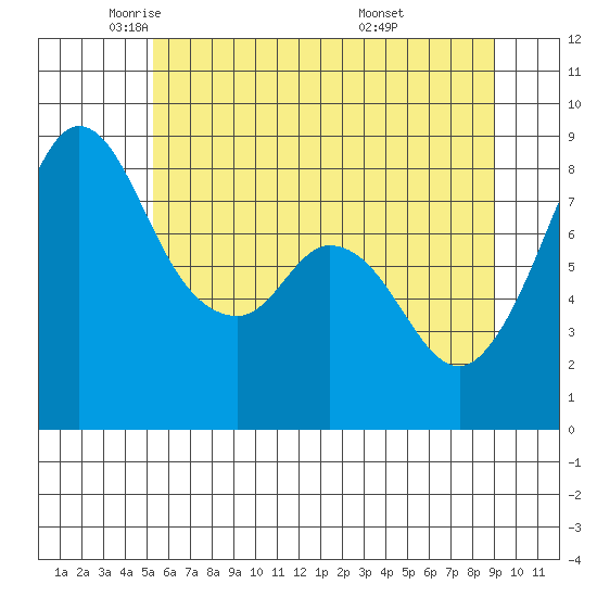 Neptune Beach tide chart for Tuesday, May 24, 2022