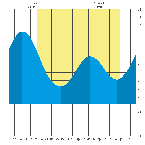 Neptune Beach tide chart for Wednesday, May 25, 2022