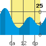 Neptune Beach tide chart for Wednesday, May 25, 2022