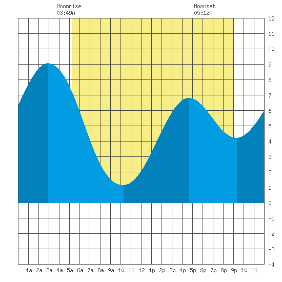 Neptune Beach tide chart for Thursday, May 26, 2022