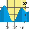 Neptune Beach tide chart for Friday, May 27, 2022