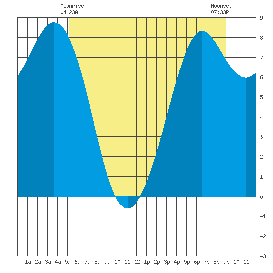 Neptune Beach tide chart for Saturday, May 28, 2022