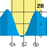 Neptune Beach tide chart for Saturday, May 28, 2022