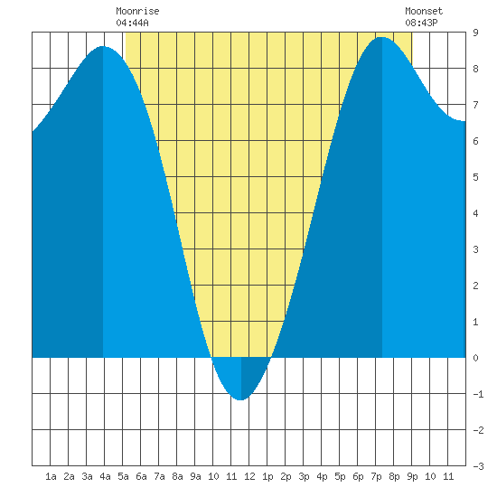 Neptune Beach tide chart for Sunday, May 29, 2022