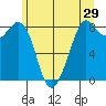 Neptune Beach tide chart for Sunday, May 29, 2022