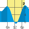 Neptune Beach tide chart for Monday, May 2, 2022