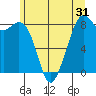 Neptune Beach tide chart for Tuesday, May 31, 2022