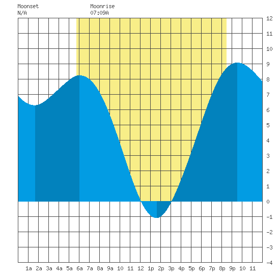 Neptune Beach tide chart for Tuesday, May 3, 2022