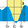 Neptune Beach tide chart for Tuesday, May 3, 2022