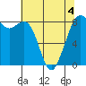 Neptune Beach tide chart for Wednesday, May 4, 2022