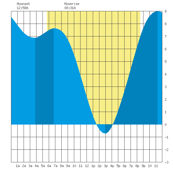 Neptune Beach tide chart for Thursday, May 5, 2022