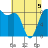 Neptune Beach tide chart for Thursday, May 5, 2022