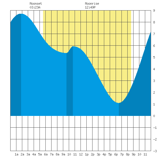 Neptune Beach tide chart for Monday, May 9, 2022