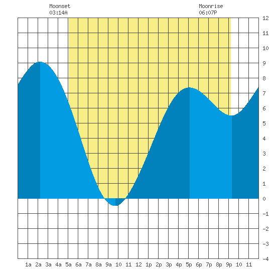 Neptune Beach tide chart for Saturday, June 11, 2022