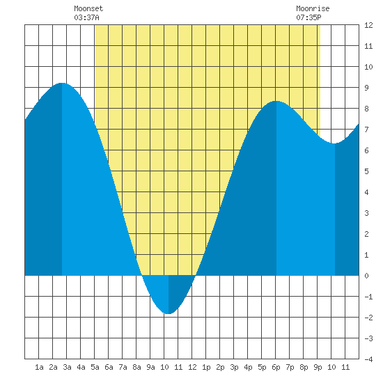 Neptune Beach tide chart for Sunday, June 12, 2022