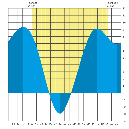 Neptune Beach tide chart for Monday, June 13, 2022