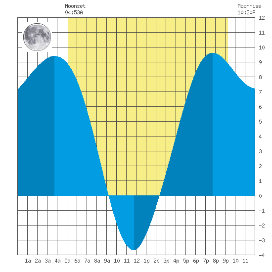 Neptune Beach tide chart for Tuesday, June 14, 2022