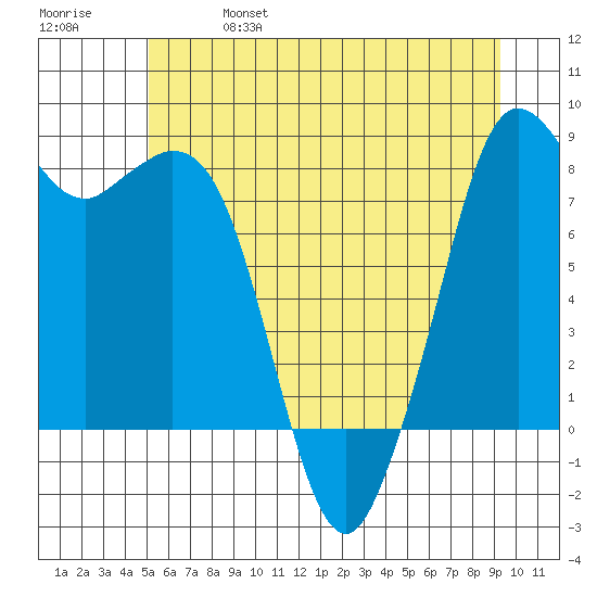 Neptune Beach tide chart for Friday, June 17, 2022