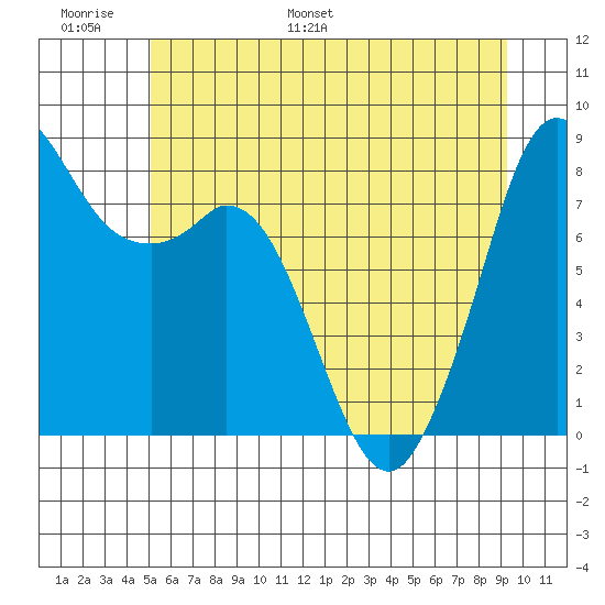 Neptune Beach tide chart for Sunday, June 19, 2022