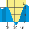 Neptune Beach tide chart for Wednesday, June 1, 2022