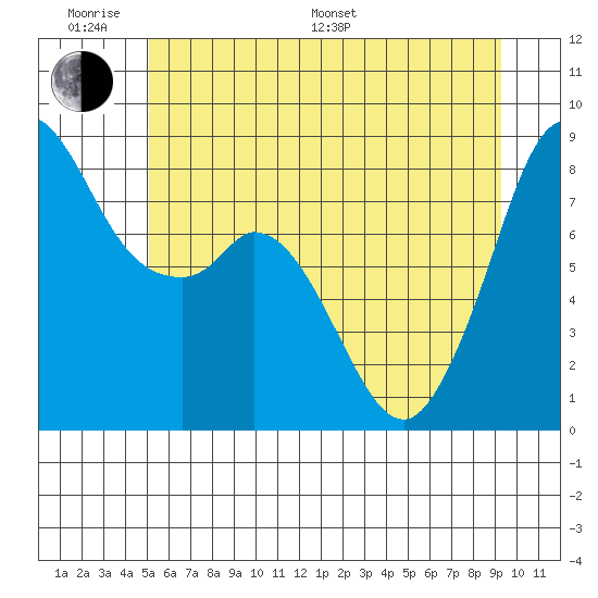 Neptune Beach tide chart for Monday, June 20, 2022