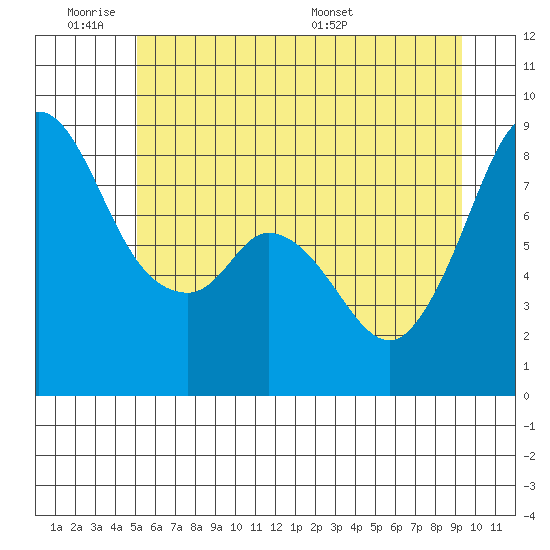Neptune Beach tide chart for Tuesday, June 21, 2022