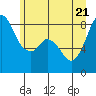 Neptune Beach tide chart for Tuesday, June 21, 2022