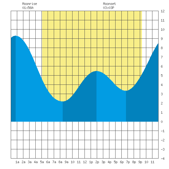 Neptune Beach tide chart for Wednesday, June 22, 2022