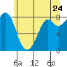 Neptune Beach tide chart for Friday, June 24, 2022