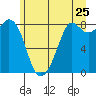 Neptune Beach tide chart for Saturday, June 25, 2022