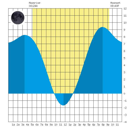Neptune Beach tide chart for Tuesday, June 28, 2022
