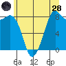 Neptune Beach tide chart for Tuesday, June 28, 2022