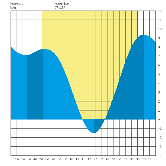 Neptune Beach tide chart for Thursday, June 2, 2022