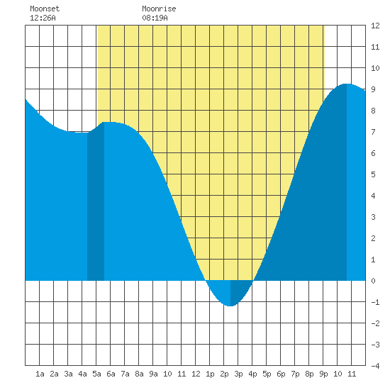 Neptune Beach tide chart for Friday, June 3, 2022