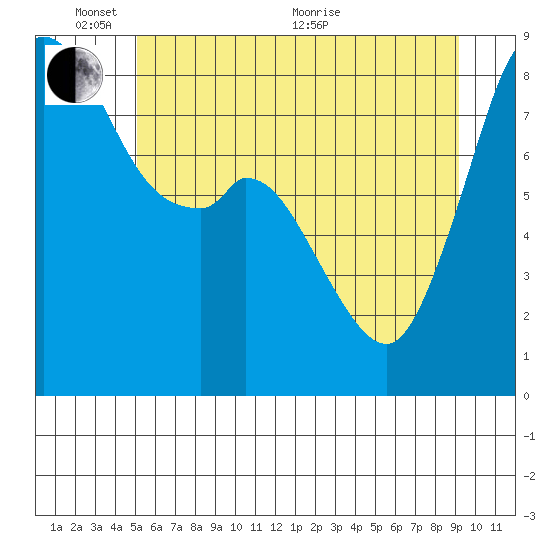 Neptune Beach tide chart for Tuesday, June 7, 2022