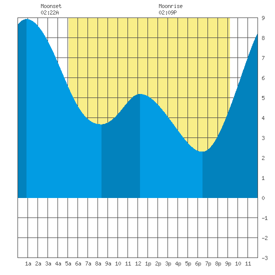 Neptune Beach tide chart for Wednesday, June 8, 2022