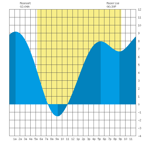 Neptune Beach tide chart for Sunday, July 10, 2022