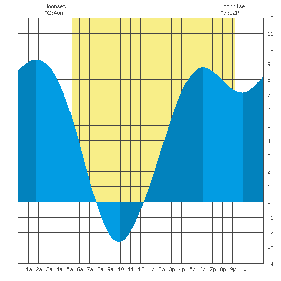 Neptune Beach tide chart for Monday, July 11, 2022