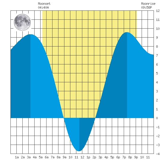Neptune Beach tide chart for Wednesday, July 13, 2022