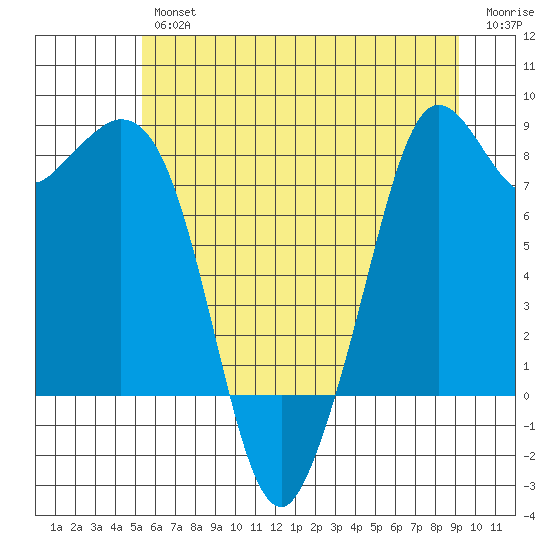 Neptune Beach tide chart for Thursday, July 14, 2022