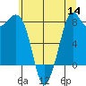 Neptune Beach tide chart for Thursday, July 14, 2022