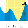 Neptune Beach tide chart for Monday, July 18, 2022