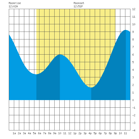 Neptune Beach tide chart for Tuesday, July 19, 2022