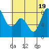 Neptune Beach tide chart for Tuesday, July 19, 2022