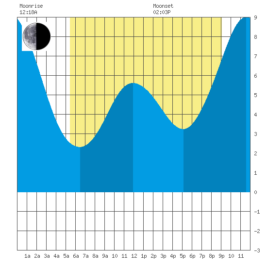 Neptune Beach tide chart for Wednesday, July 20, 2022