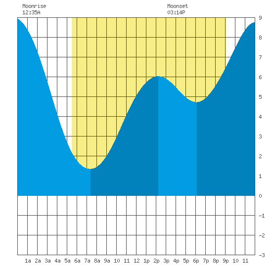 Neptune Beach tide chart for Thursday, July 21, 2022