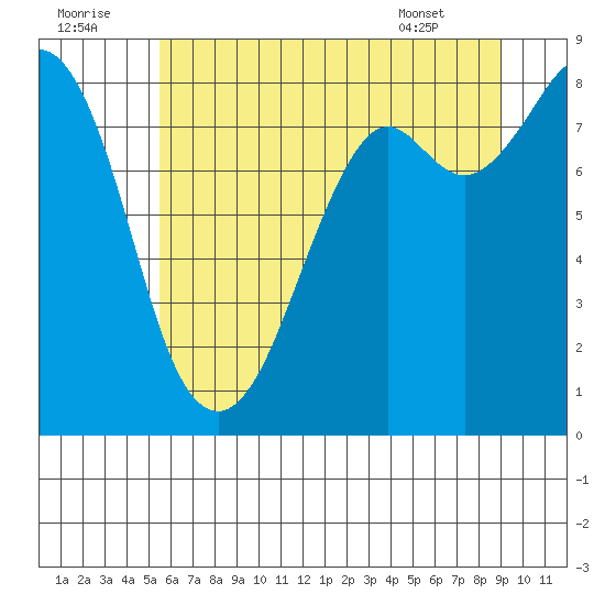 Neptune Beach tide chart for Friday, July 22, 2022