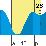 Neptune Beach tide chart for Saturday, July 23, 2022