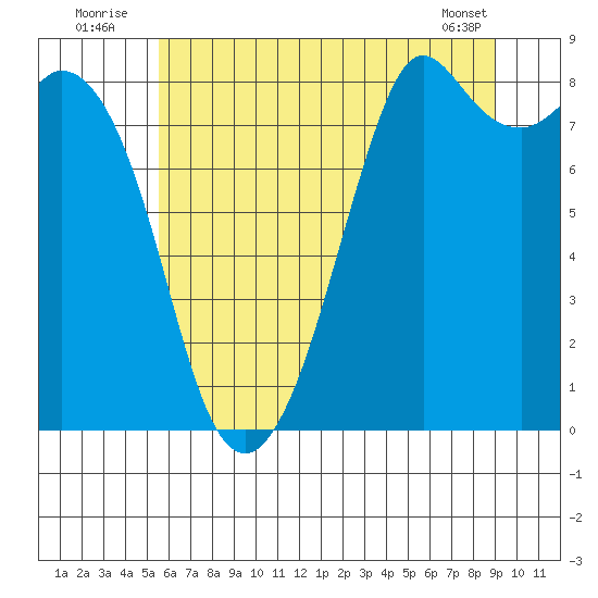 Neptune Beach tide chart for Sunday, July 24, 2022