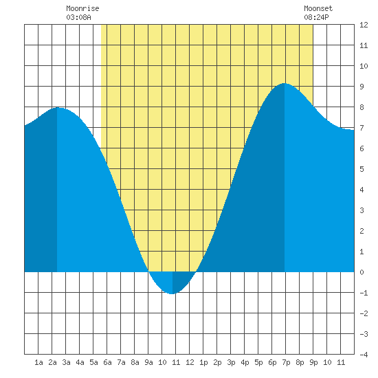 Neptune Beach tide chart for Tuesday, July 26, 2022
